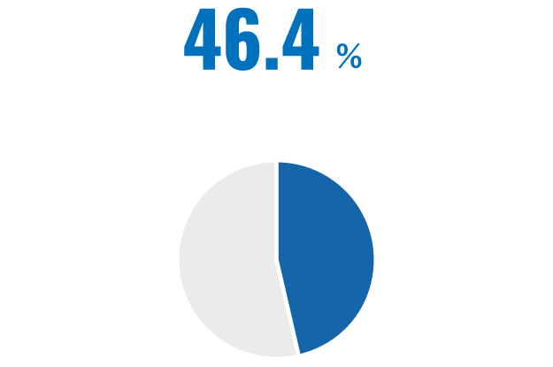 46.4%